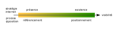 Rfrencement : stratgie internet